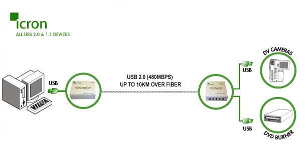 USB Ranger 442 Product Layout - RR-47-2060
