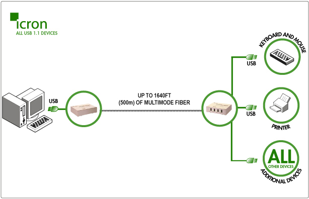 USB Rover 1300 - Basic layout of what our USB Extender offers you.